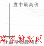 ┴字型K線(xiàn)