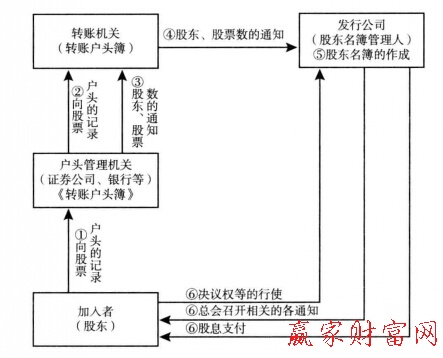 圖1股票等轉(zhuǎn)賬制度中的加入者、轉(zhuǎn)瞇機(jī)關(guān)以及和發(fā)行公司的關(guān)系
