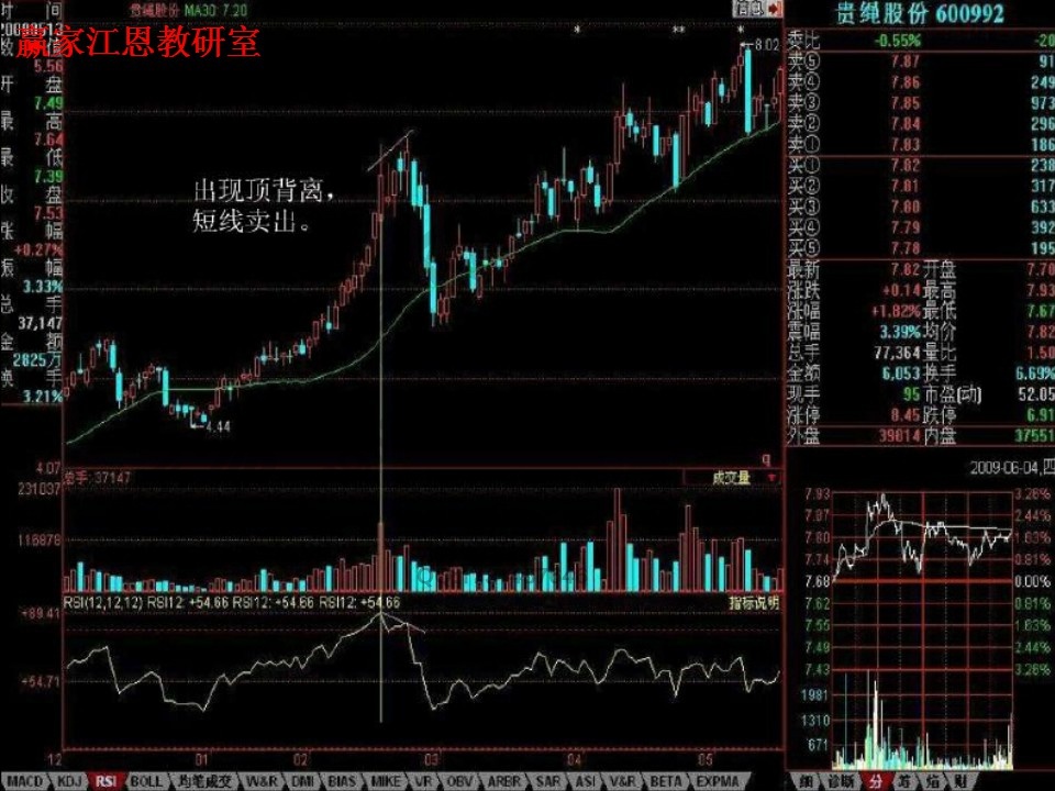rsi頂背離，短線賣出