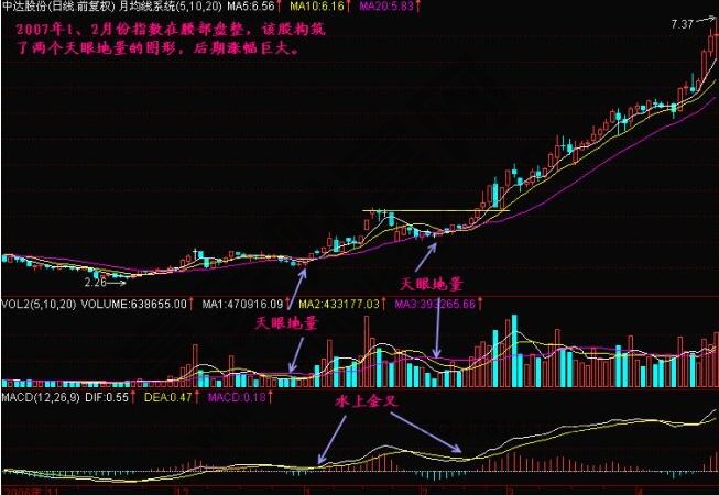 什么是天眼地量？天眼地量形態(tài)圖解