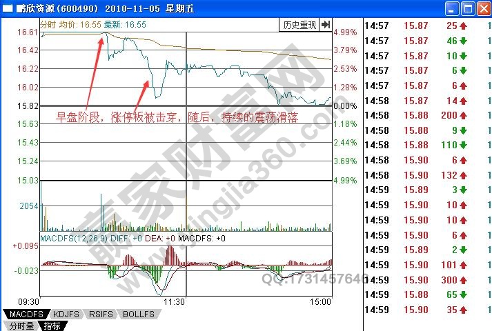 如何有效研判被擊穿的早盤漲停板形態(tài)？
