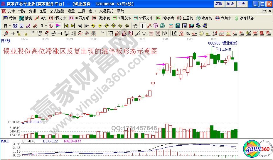 高位滯漲區(qū)反復出現(xiàn)的漲停板形態(tài)操作解析