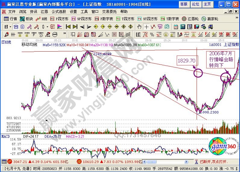 阻速線對于中級調(diào)整的目標(biāo)位確定