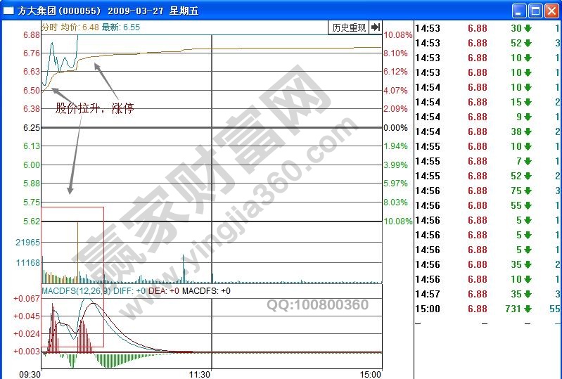 方大集團(tuán)分時圖
