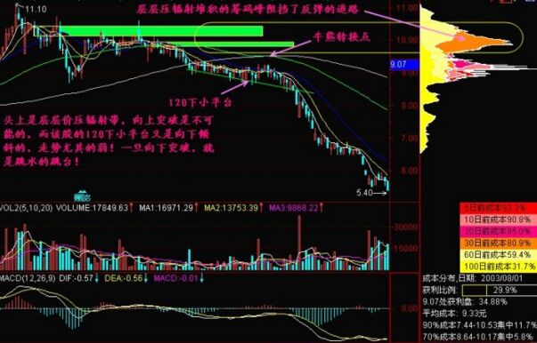 120下小平臺形態(tài)的操作技巧