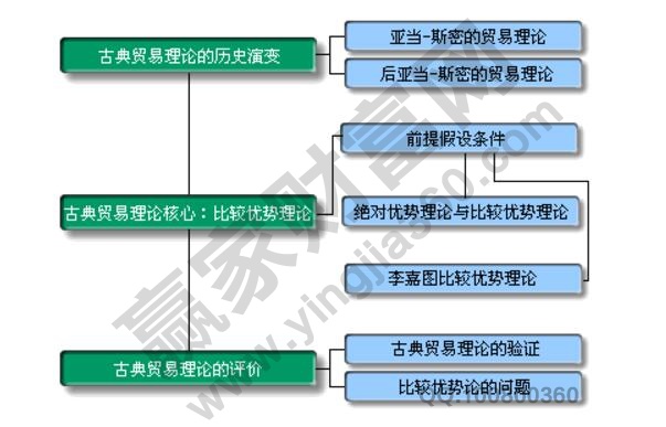 比較優(yōu)勢(shì)理論