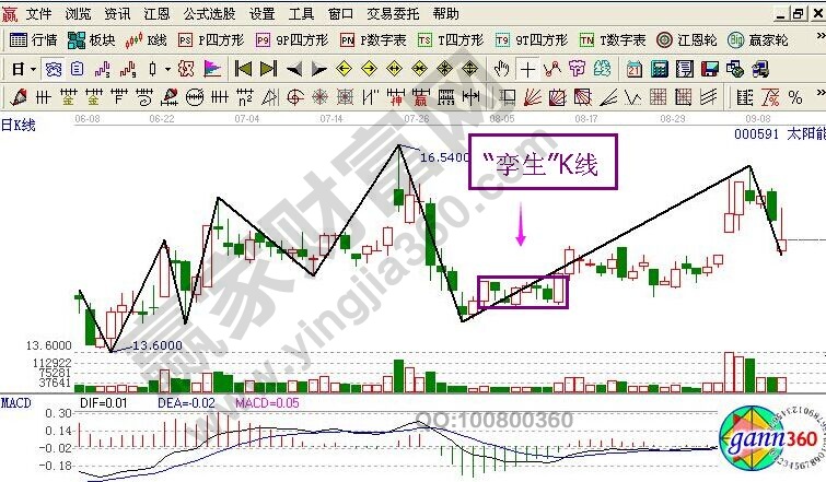 K線(xiàn)中的“孿生”組合應(yīng)用技巧的相關(guān)介紹
