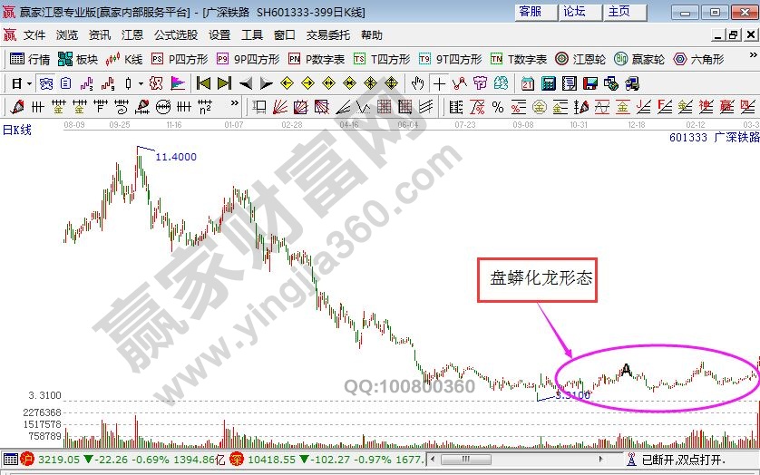 廣探鐵路走勢(shì)中的“盤(pán)蟒化龍”形態(tài)