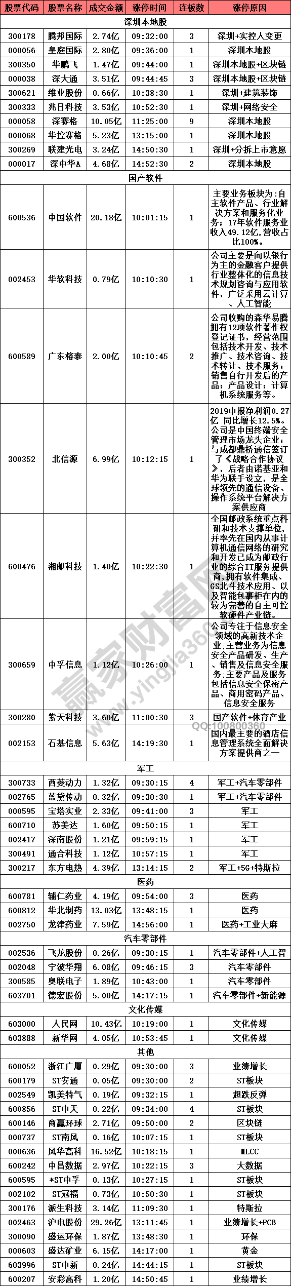國產軟件股領漲
