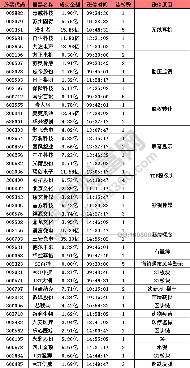 無(wú)線(xiàn)耳機(jī)股和胎壓監(jiān)測(cè)概念強(qiáng)勢(shì)