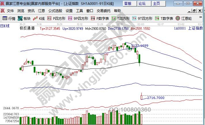 上證指數(shù)回踩紅色外軌線(xiàn)位置