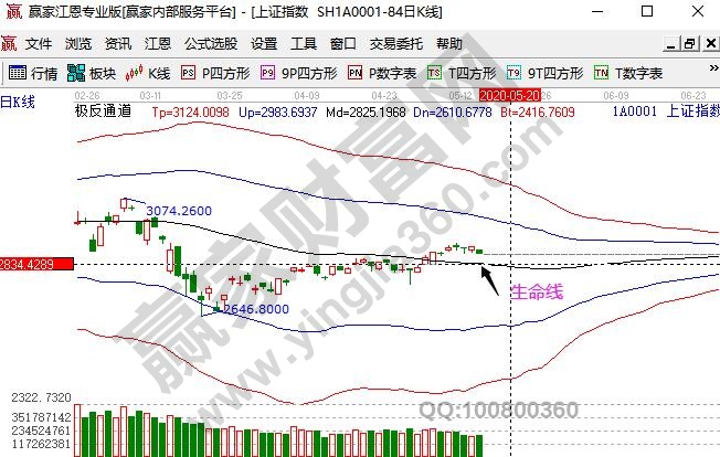 大盤出現回落走勢