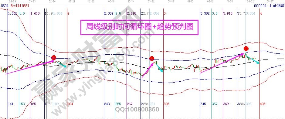 上證指數
