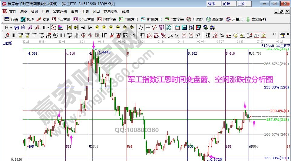 軍工指數分析