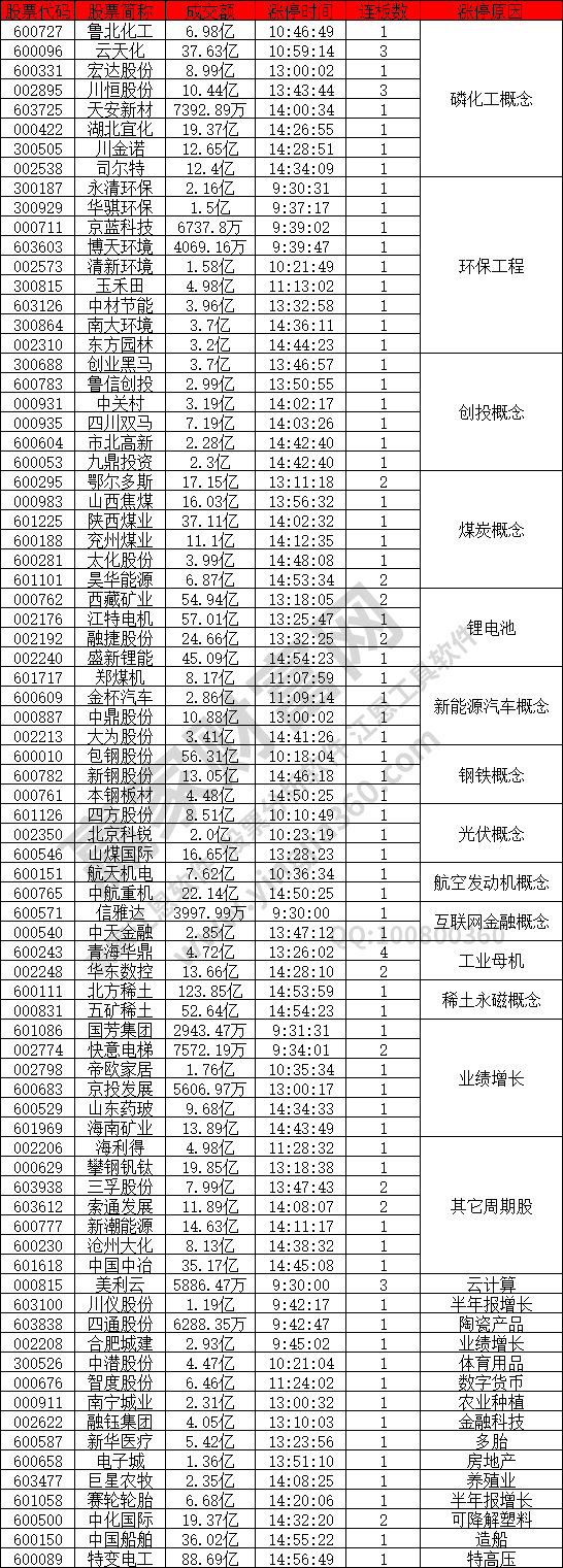 磷化工概念強(qiáng)勢