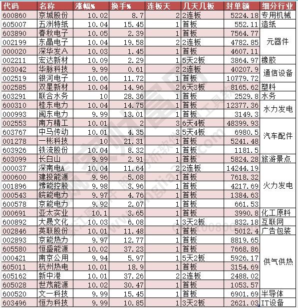漲停數據