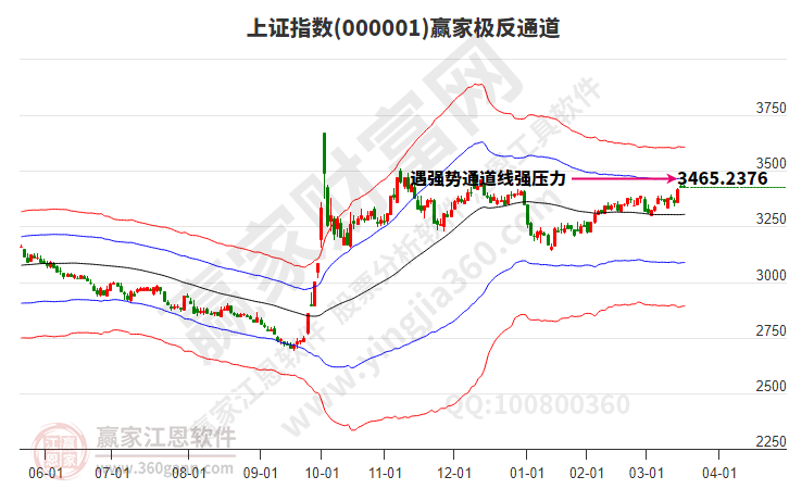 滬指贏(yíng)家極反通道工具